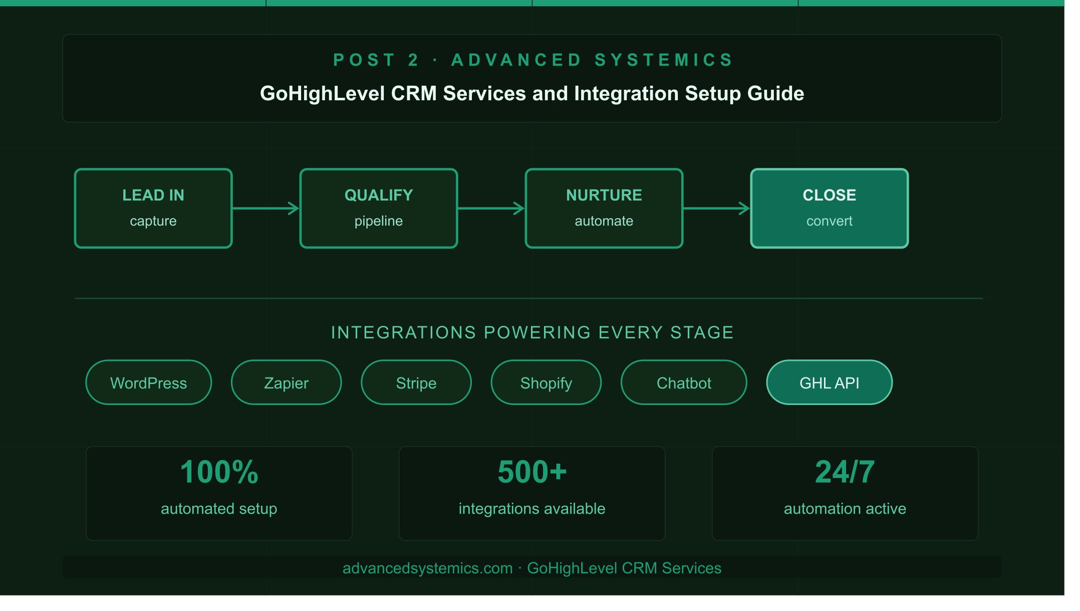 GoHighLevel CRM Services and Integration Setup Guide