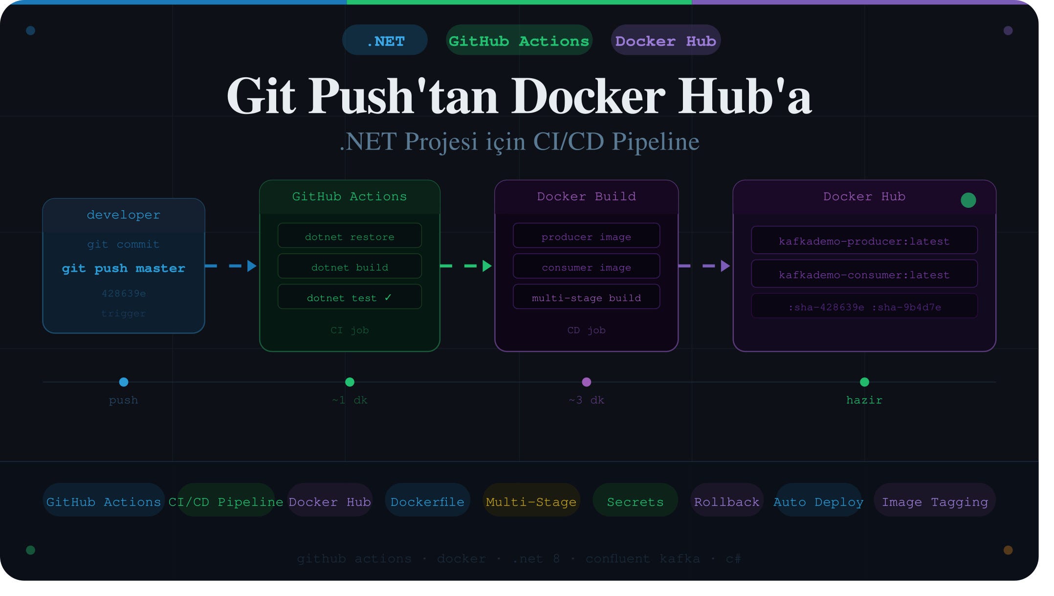 .NET Projesi için GitHub Actions CI/CD Pipeline
