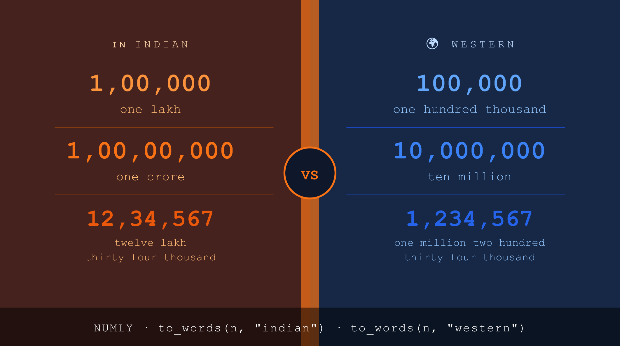 Why Indians Say “Lakh” and the West Says “Million” — and How to Handle Both in Python