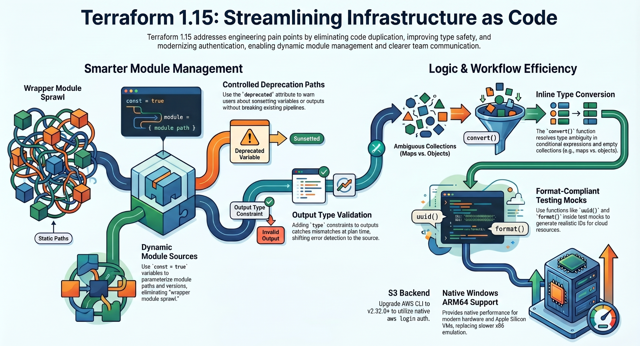 Terraform 1.15 — Everything That Changed and Why It Actually Matters
