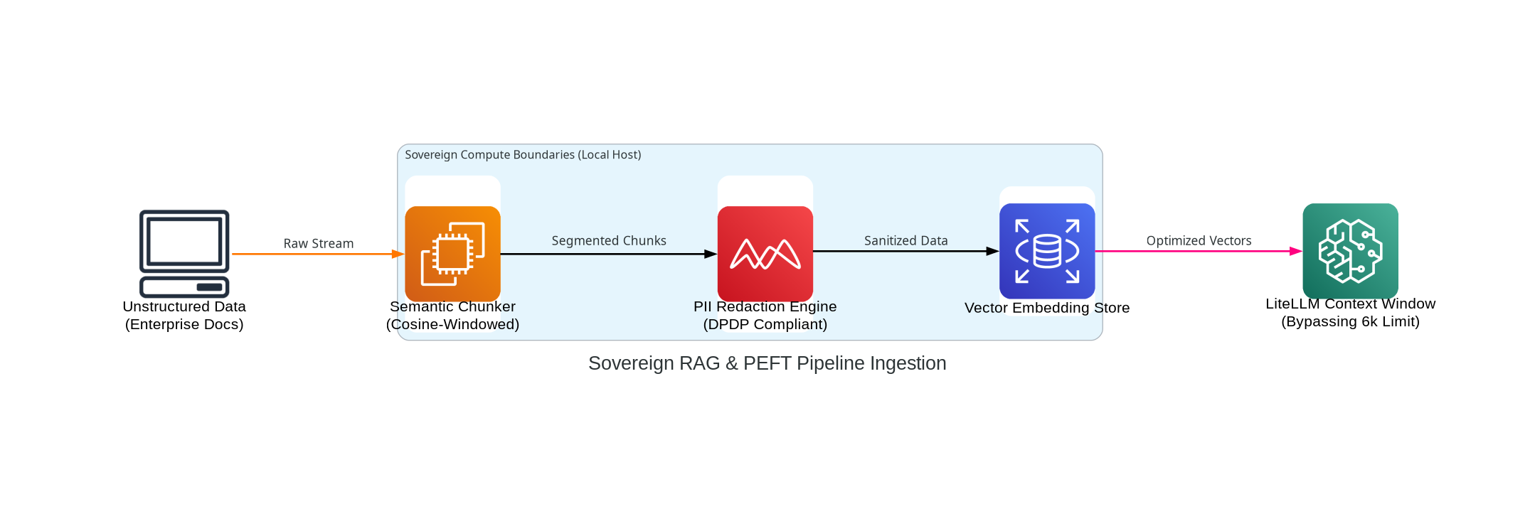 Sovereign RAG: Surviving the 6k Token Limit and DPDP Compliance