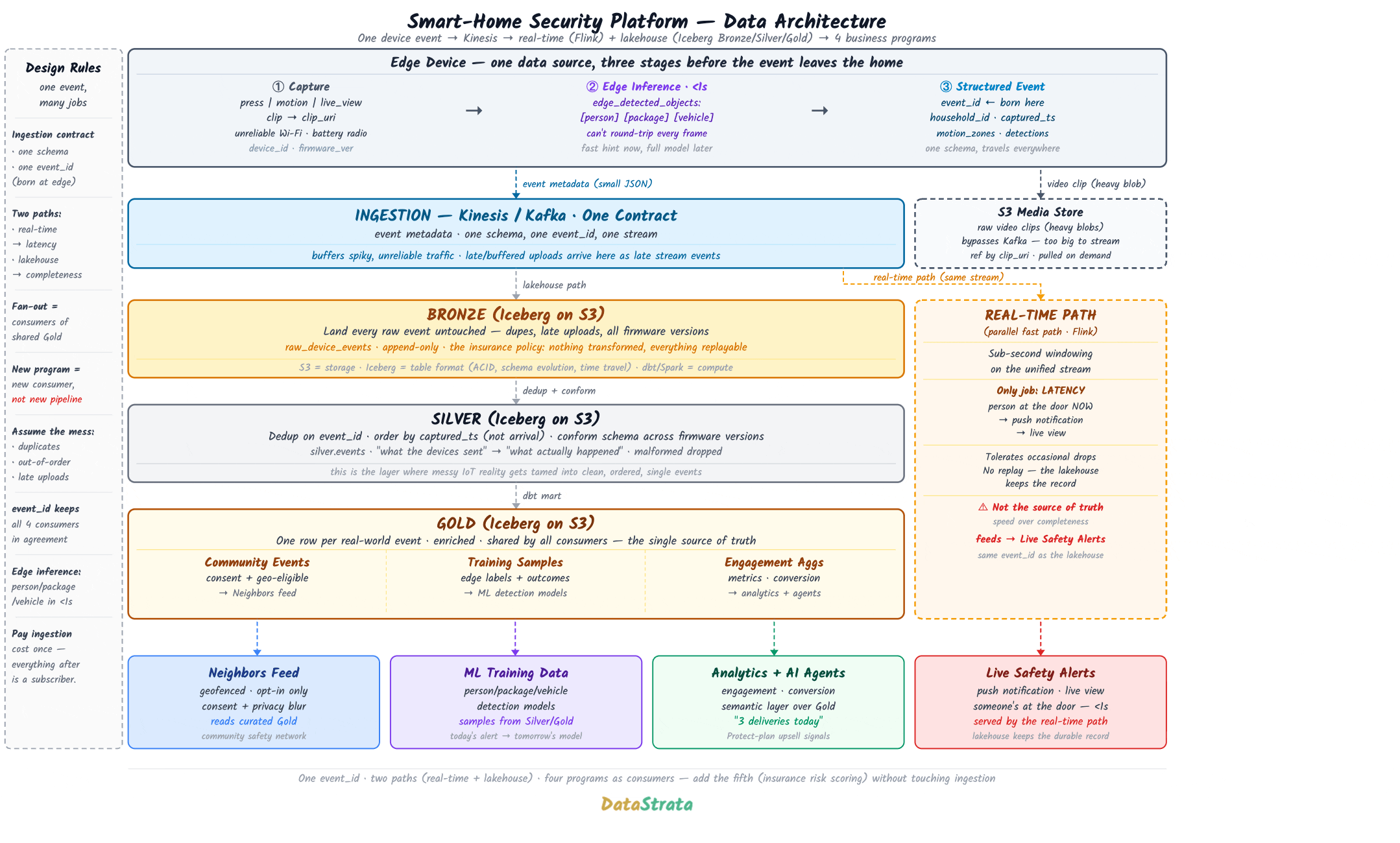One Doorbell Press, Four Jobs: The Data Architecture Behind a Smart-Home Security Platform