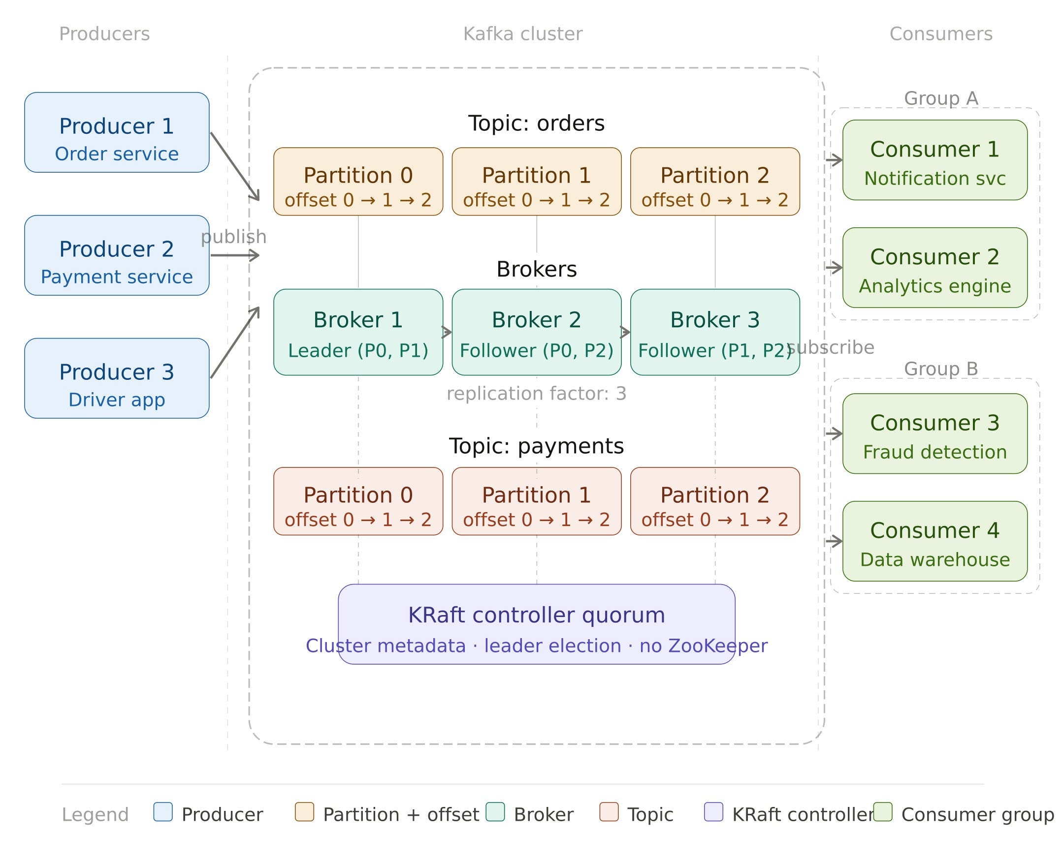 Apache Kafka: Architecture & Core Concepts Explained