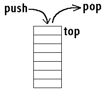 Stack showing push(), pop() and top()