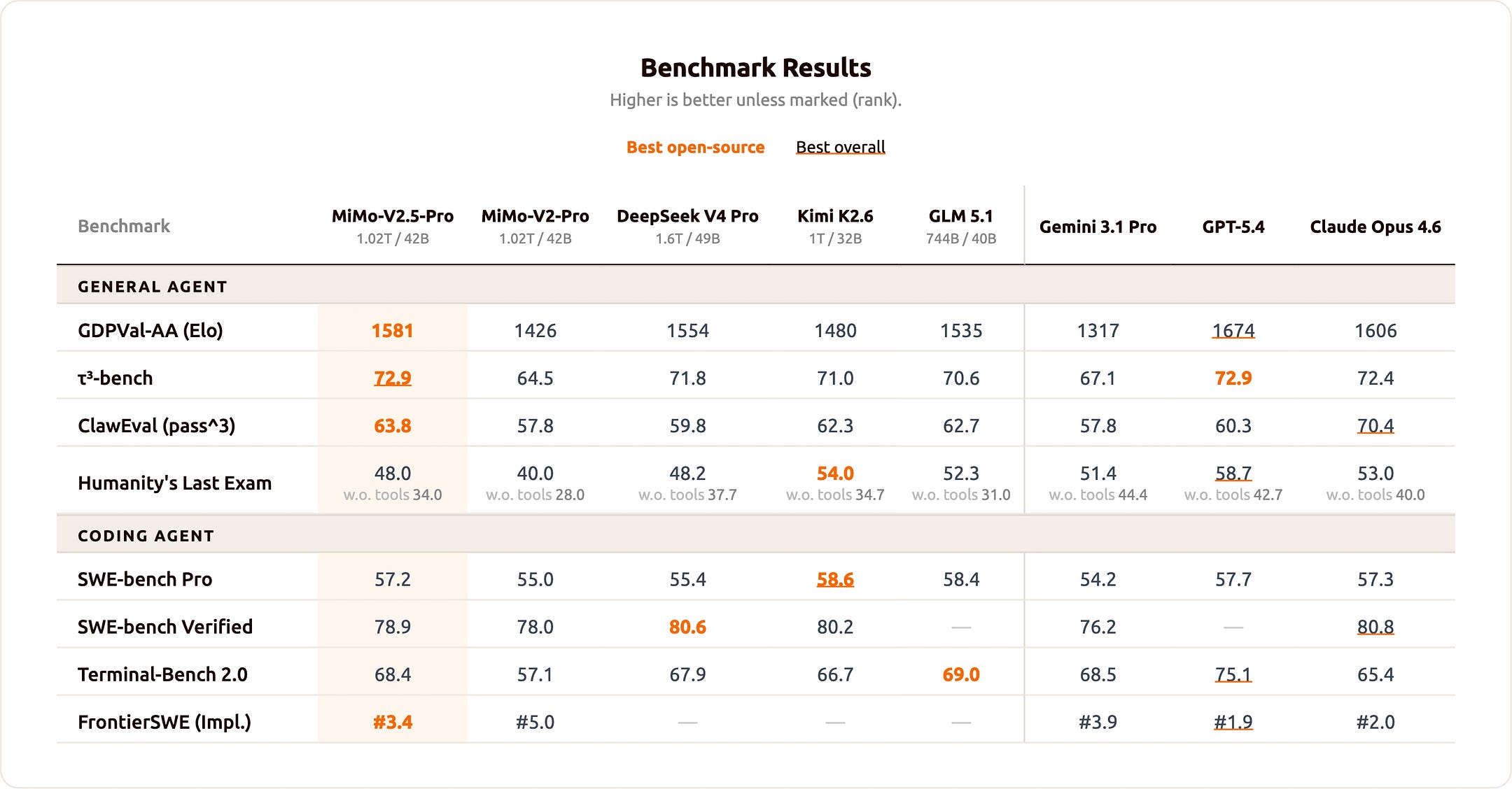 Xiaomi just open-sourced a 1T-parameter model and none of you noticed