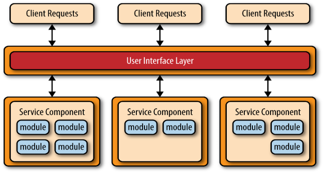 https://www.redhat.com/architect/5-essential-patterns-software-architecture#microservices