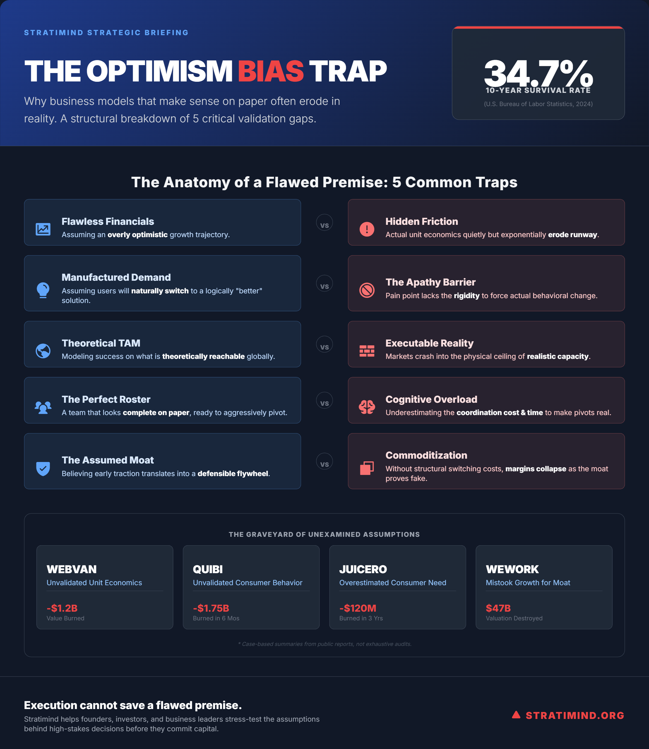 The Optimism Bias Trap: Why Well-Funded Startups Still Fail