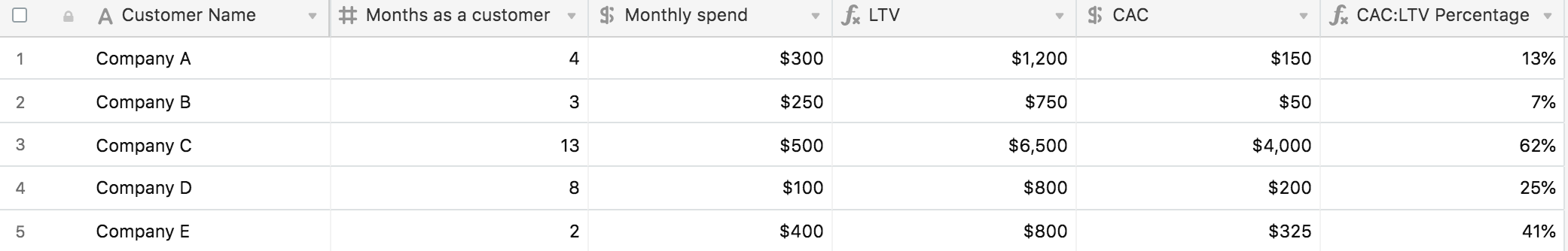 airtable screenshot showing CAC to LTV percentage