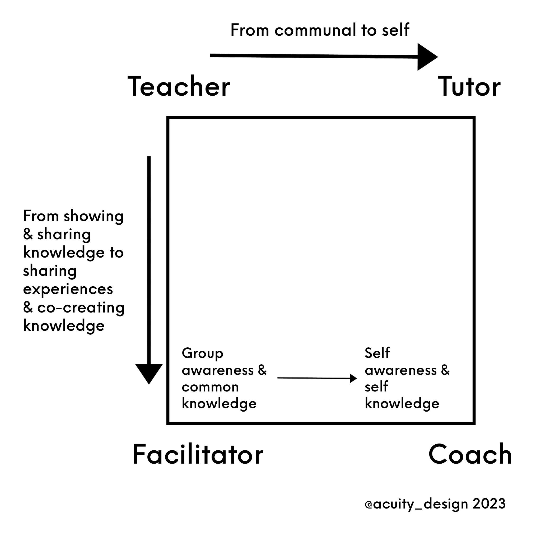 Diagram with roles like teacher, tutor, facilitator and coach at corners and shift from group to self as main shift from being taught knowledge in a group to discovering self-awareness in coaching