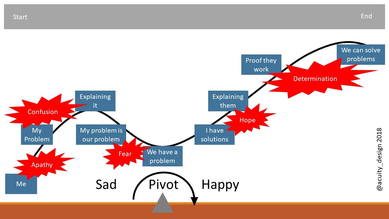 Showing how emotions pivot as focus shifts from me to us