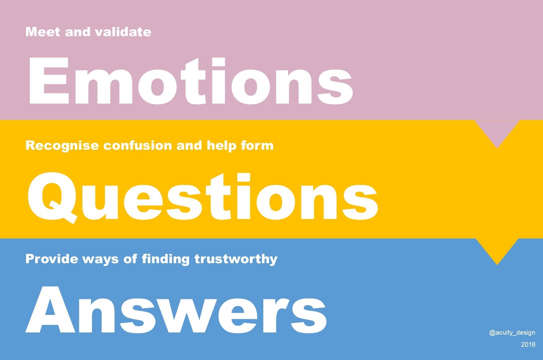 Three Part process of Emotions, Questions and Answers