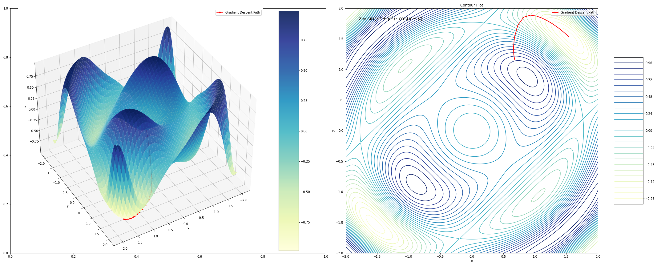 Gradient Descent: The secret to optimizing Artificial Intelligence