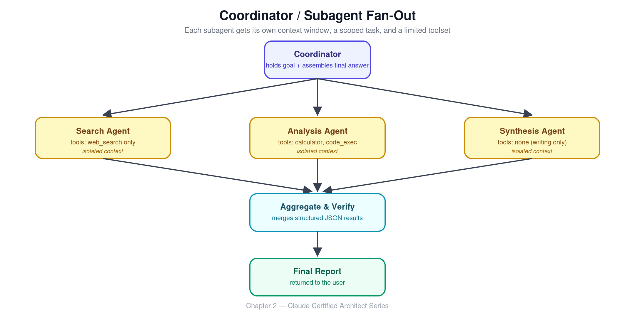 Claude Certified Architect Exam Chapter 2: Multi-Agent Systems — Coordinators, Subagents, and…