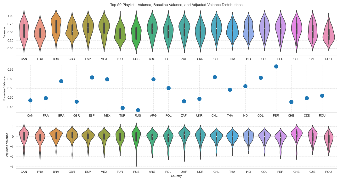 *Distribution of country song valences, baseline song valence and adjusted valence*