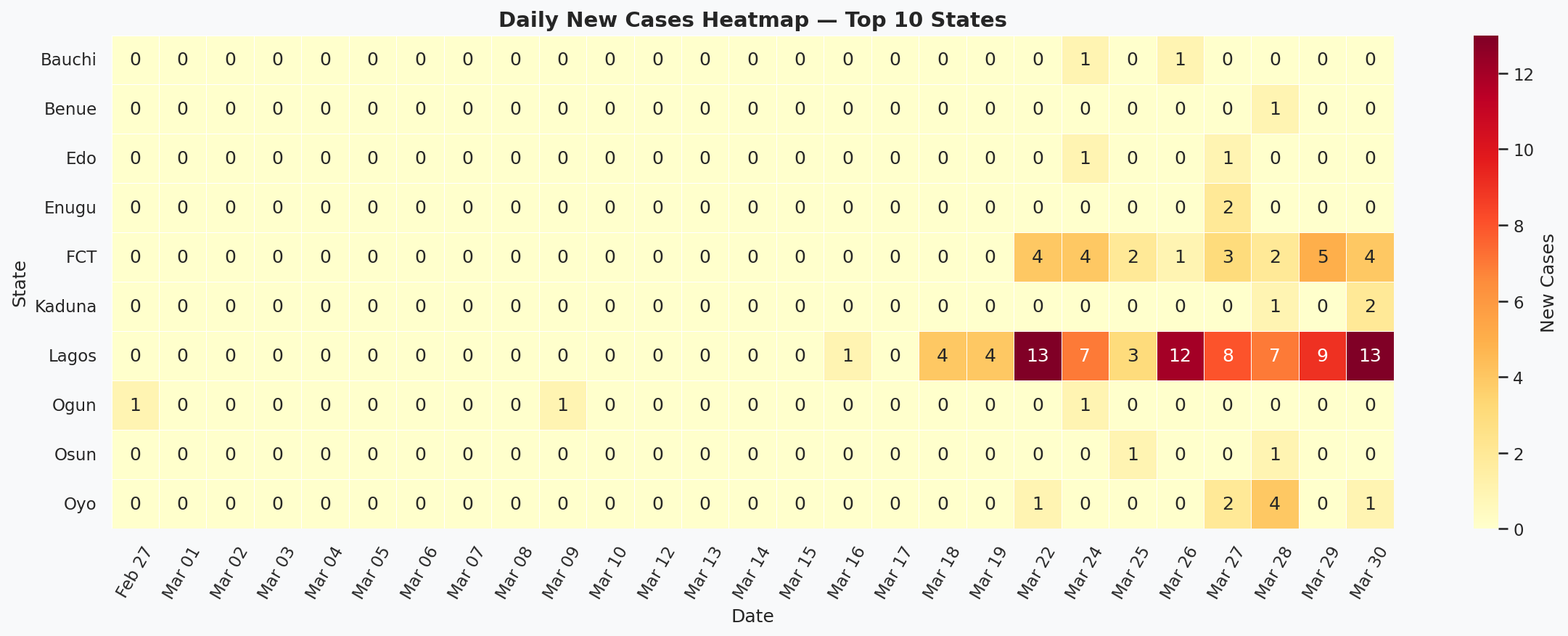 What Nigeria’s First 32 Days of COVID-19 Data Tell Us About Public Health Information Behaviour…