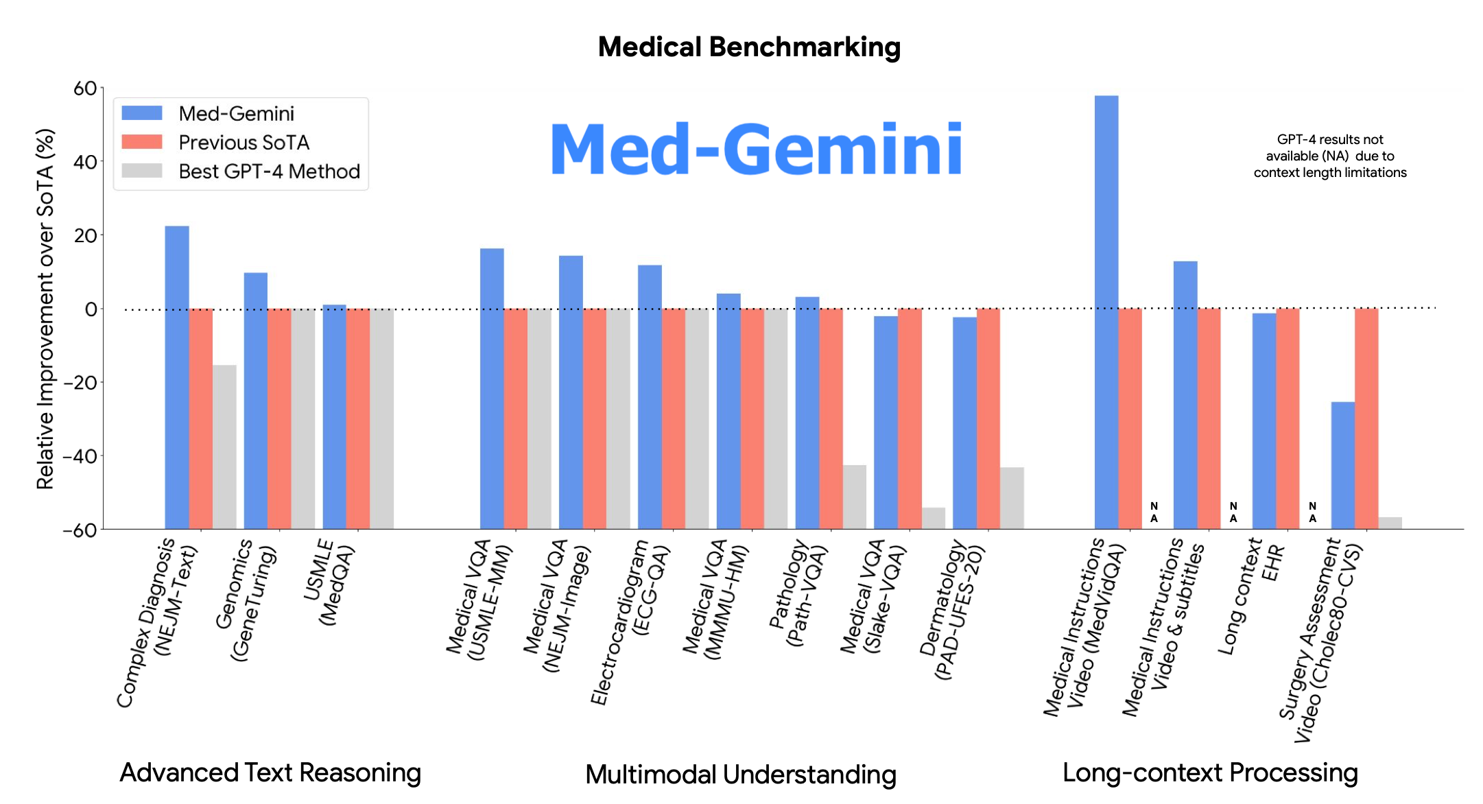 Med-Gemini by Google: A Boon for Researchers, A Bane for Doctors