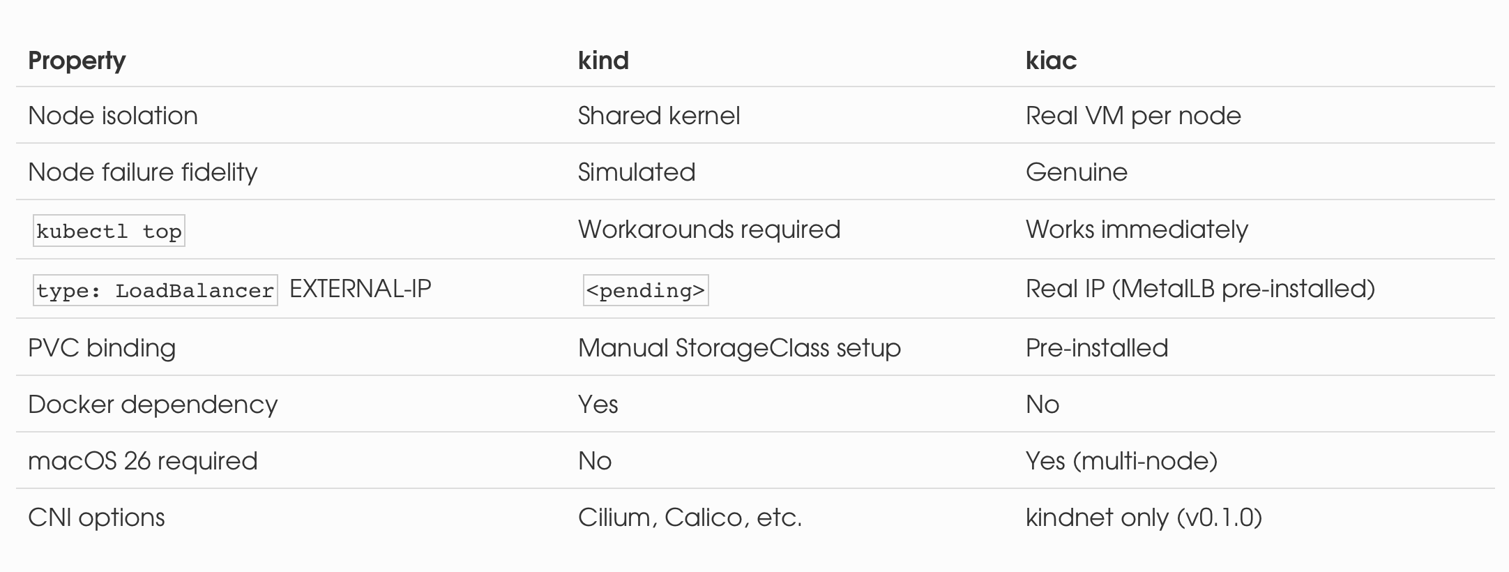Running Kubernetes on Apple Silicon — VM-Isolated Nodes, Local AI, and a Realistic Verdict