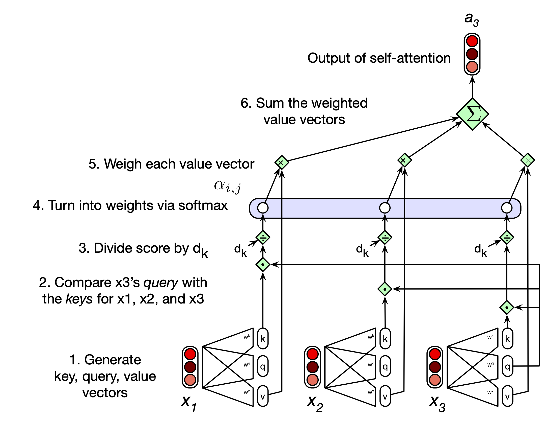 THE TRANSFORMER: A SELF-ATTENTION NETWORK EPISODE-1