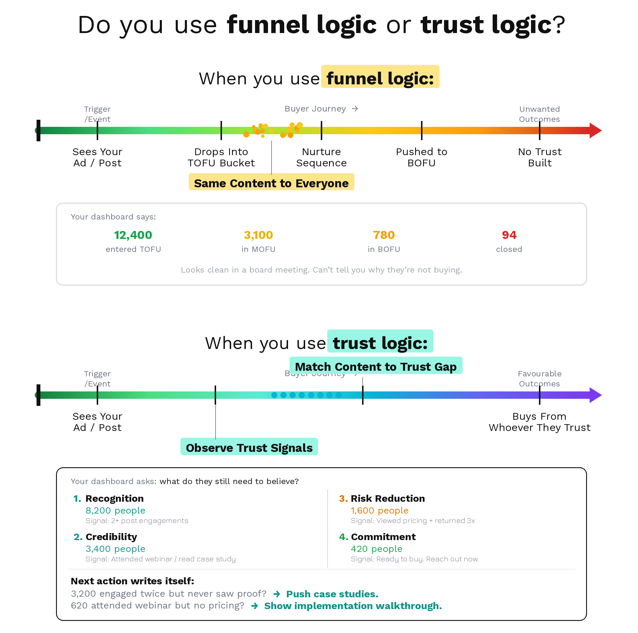 Funnel Logic vs Trust Logic: Why Traditional B2B Funnels Fail Most Teams