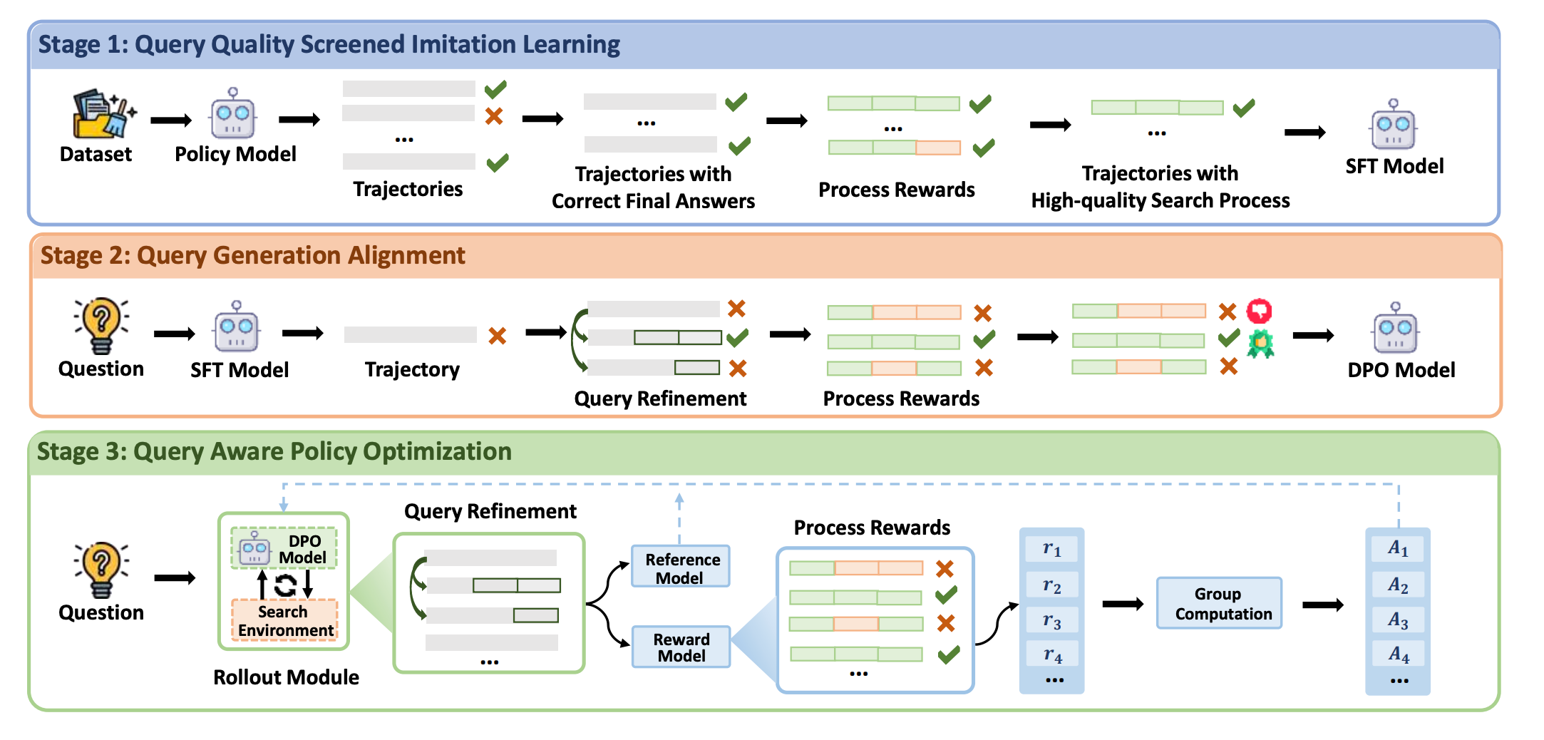 SmartSearch: Reward the Query, Fix the Retrieval, Upgrade the Agent