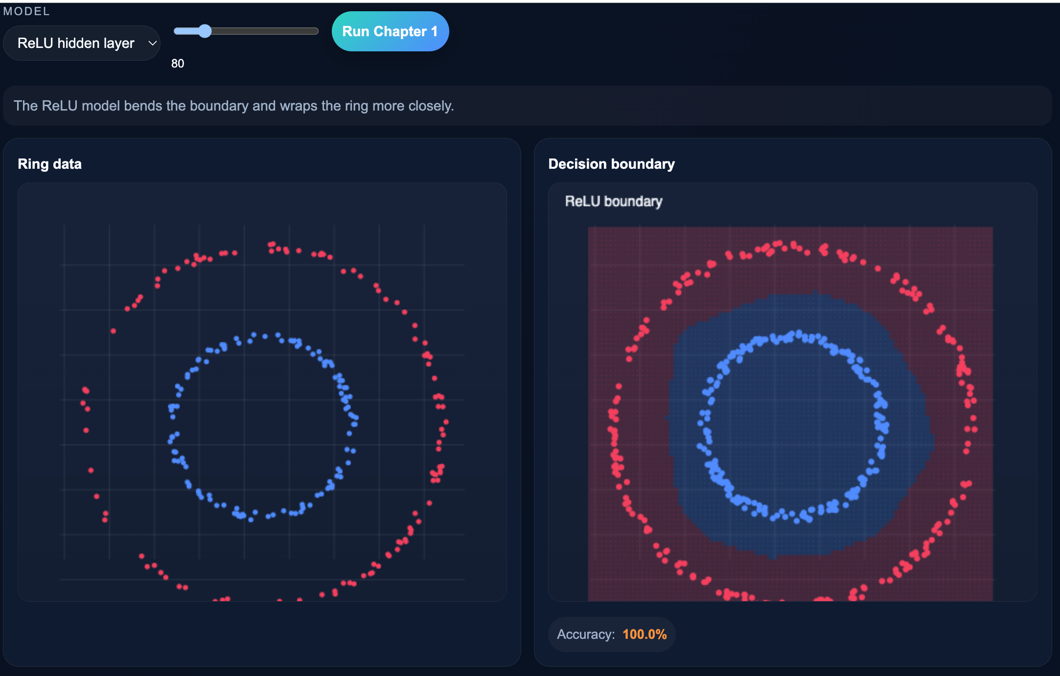 Understanding Deep Learning Through Four Interactive Experiments
