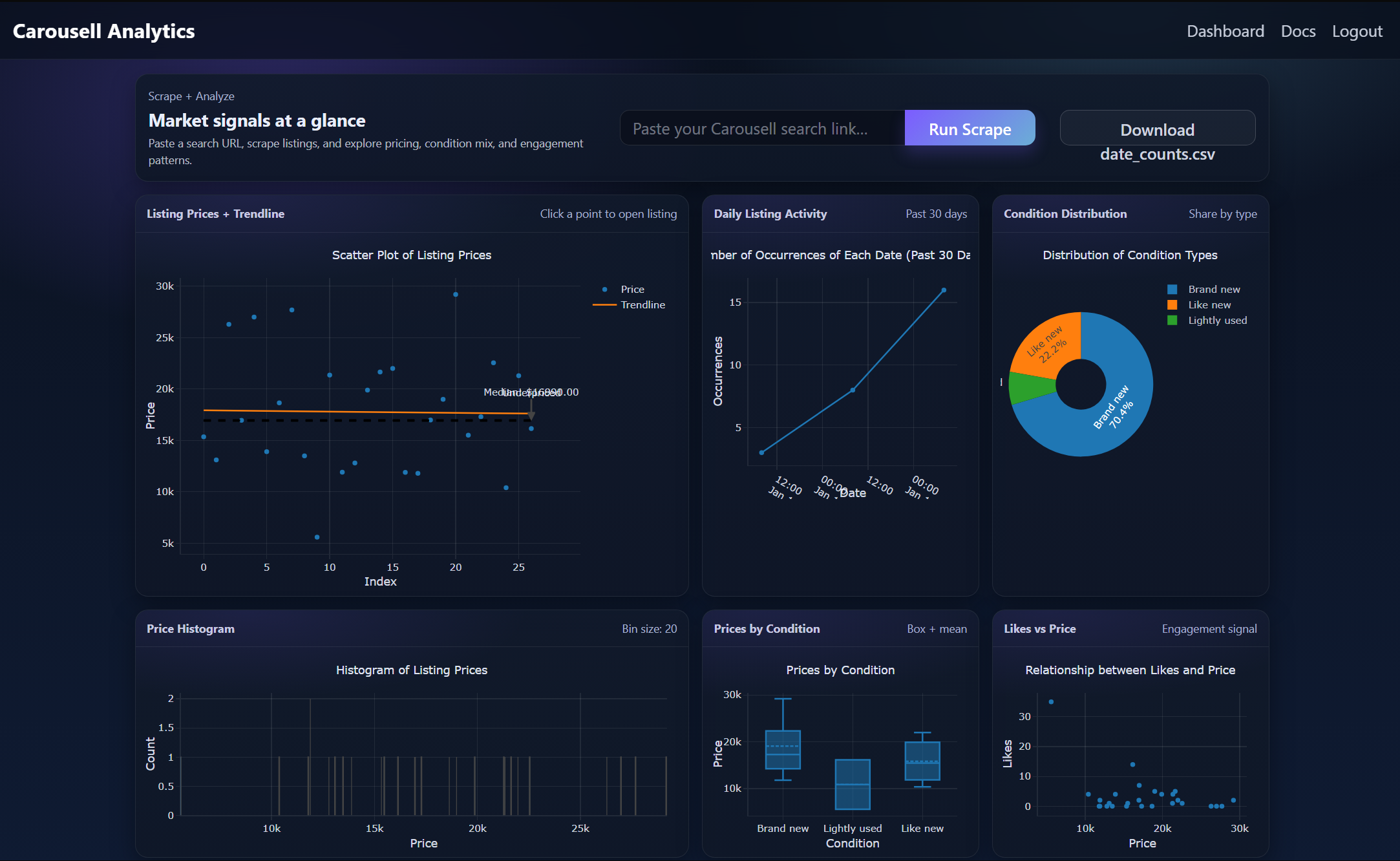 Carousell Analytics: Making a Dashboard for Products