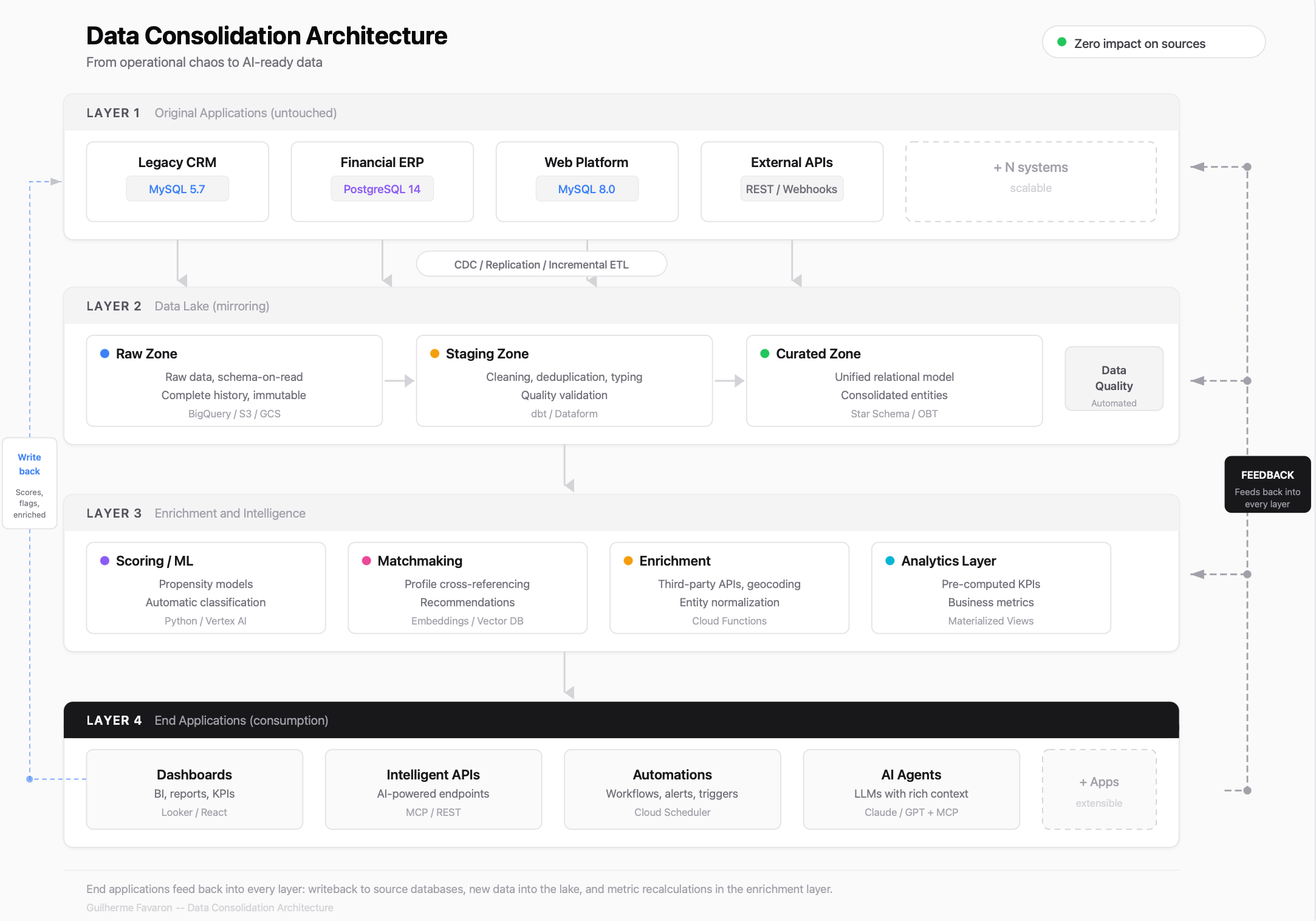 How I turned fragmented data into an AI-ready platform, preserving every legacy system