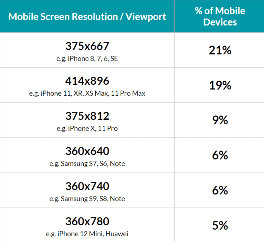 [https://worship.agency/mobile-screen-sizes-for-2021](https://worship.agency/mobile-screen-sizes-for-2021)
