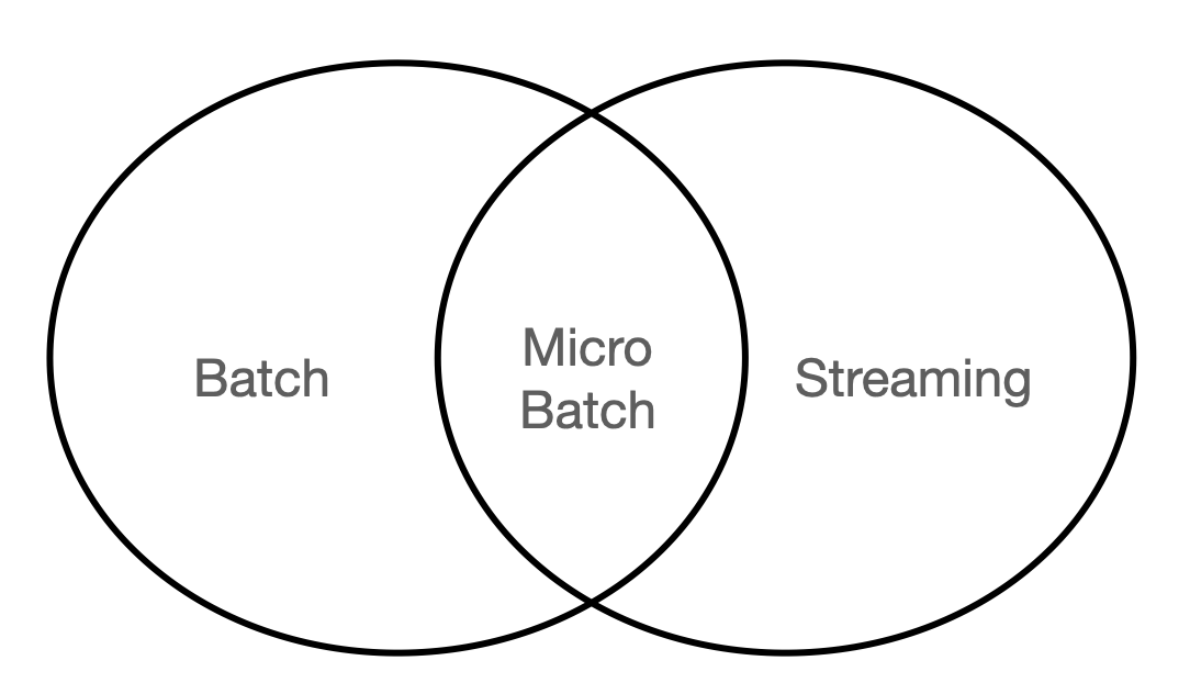 Figure 1: Batch vs Streaming (Image by Author).