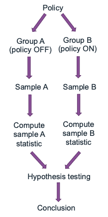 Diagram showing how two different samples of users lead to a single conclusion on a hypothesis