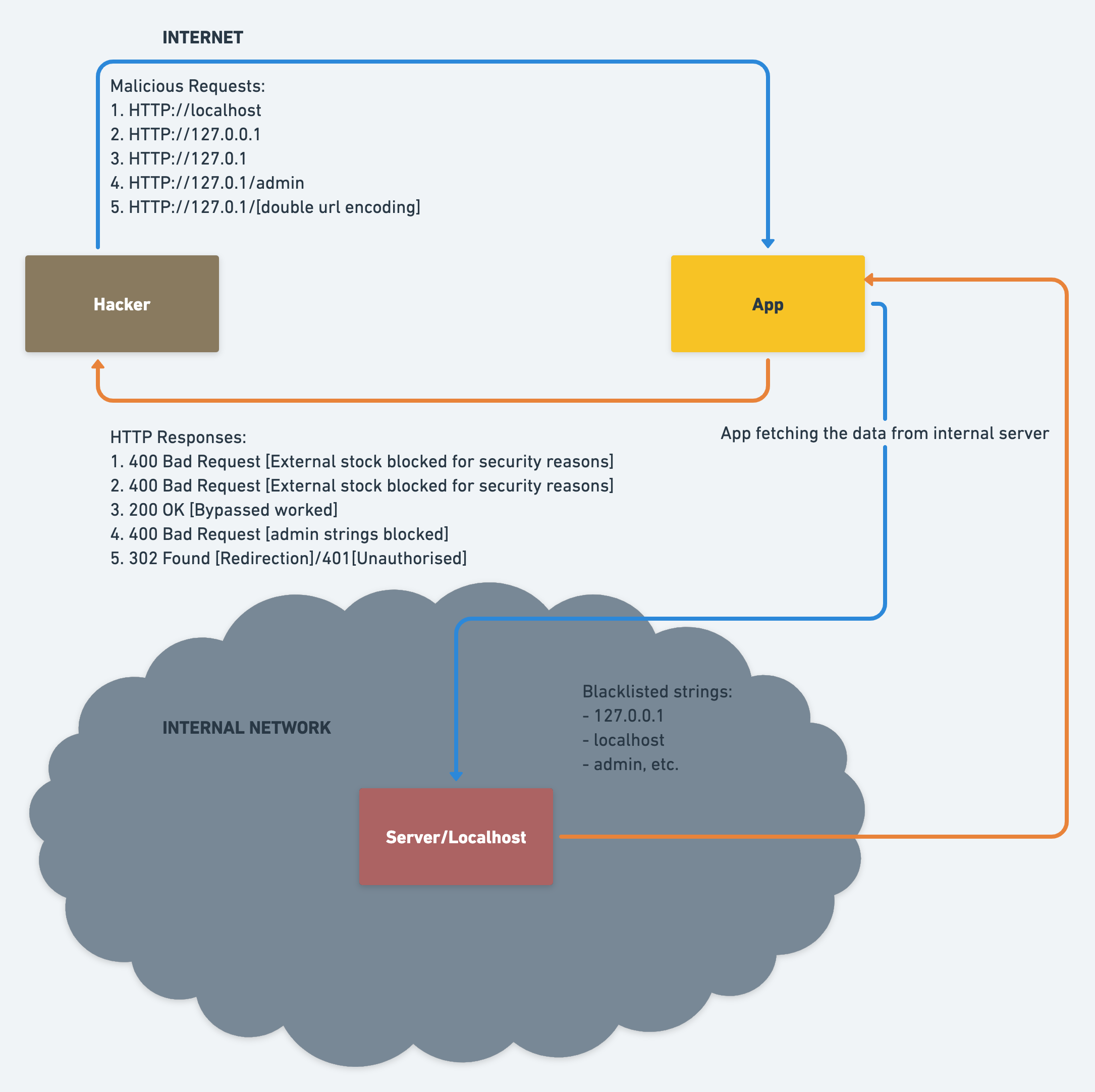Lab SSRF with blacklistbased input filter