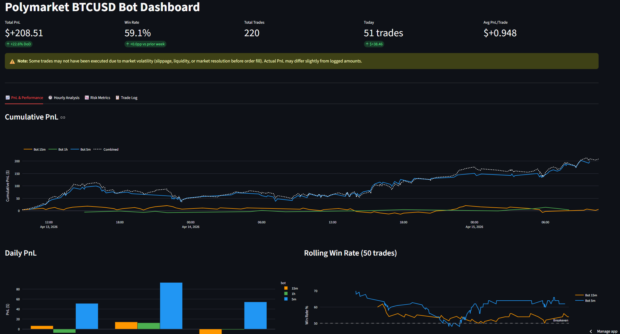 Three Systematic Bots Trading BTC on Polymarket: A Three-Day Snapshot