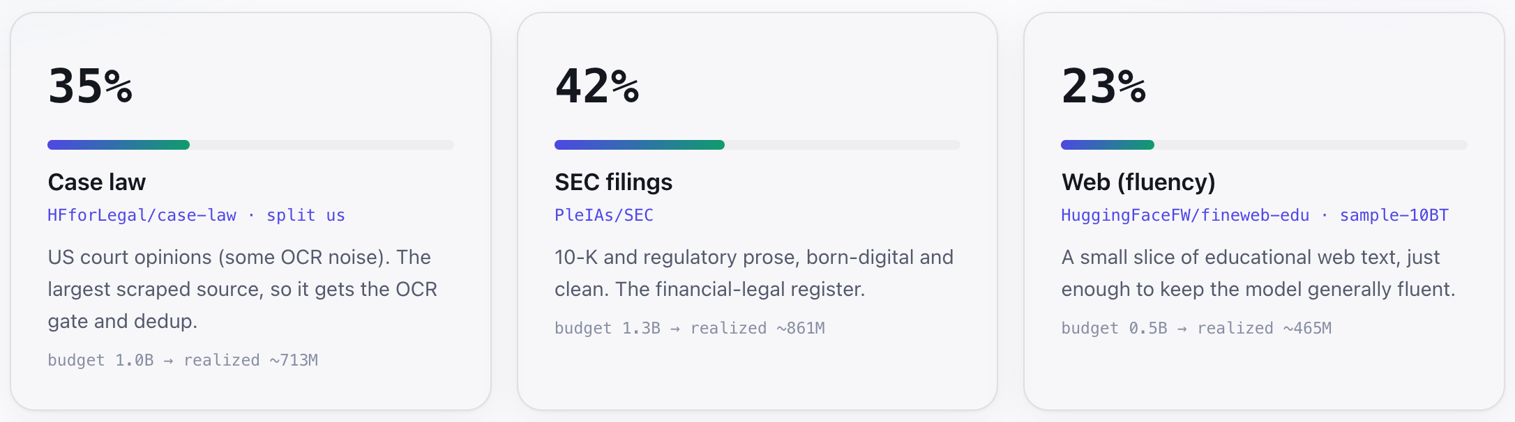 Building a small legal language model from the data up