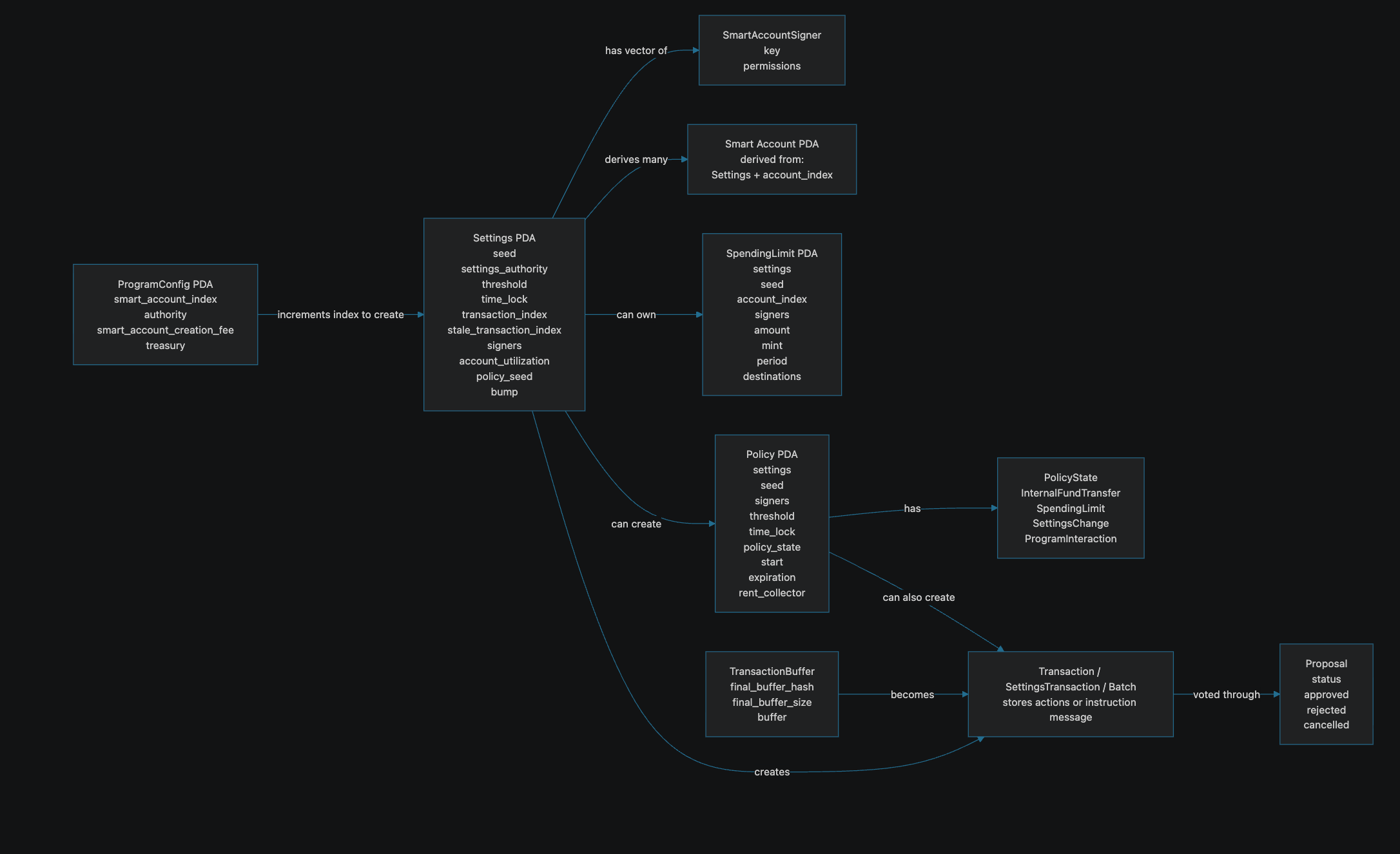 Exploring Squads v0.1 Program on Solana