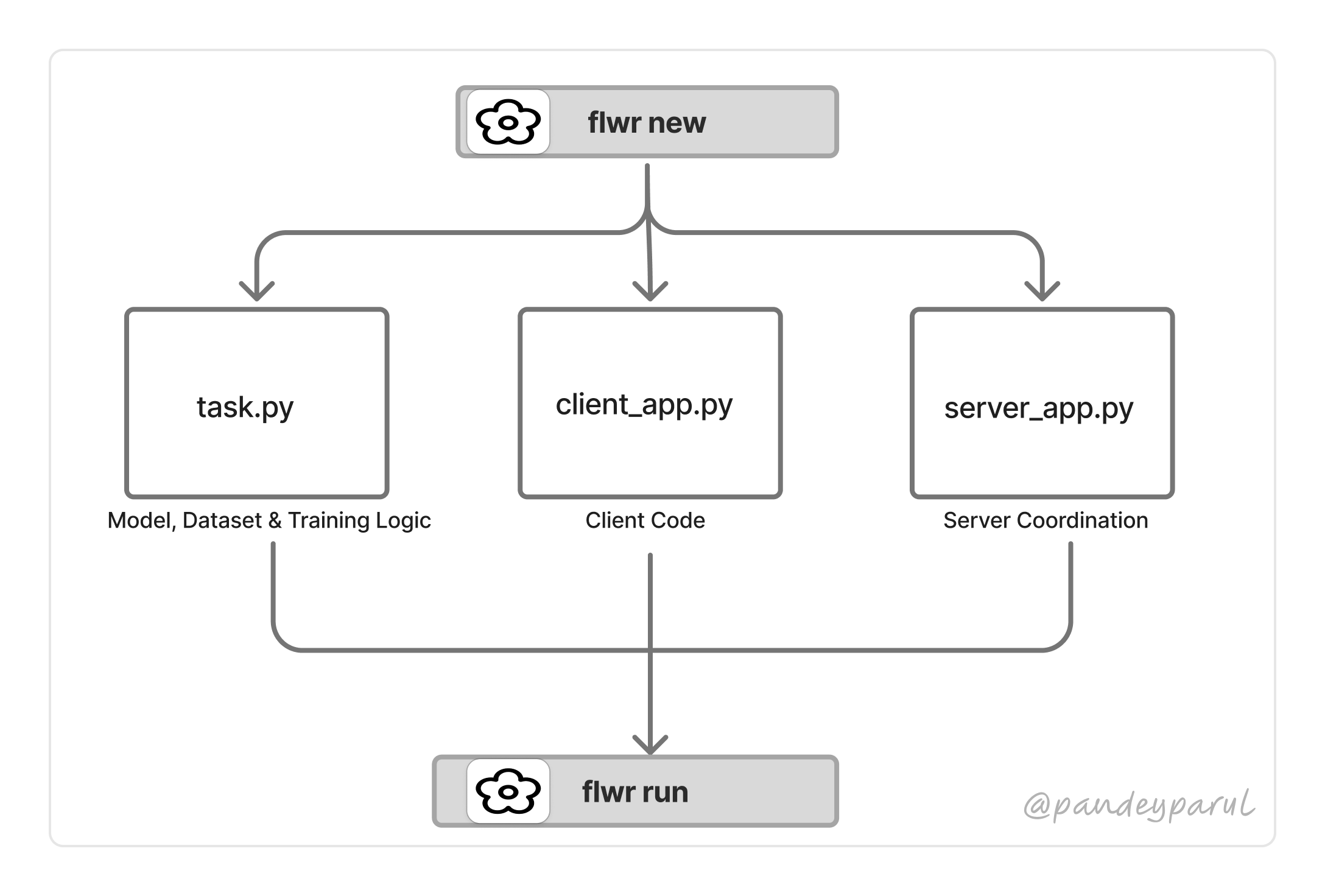 Federated Learning Part 2: Implementation with the Flower Framework