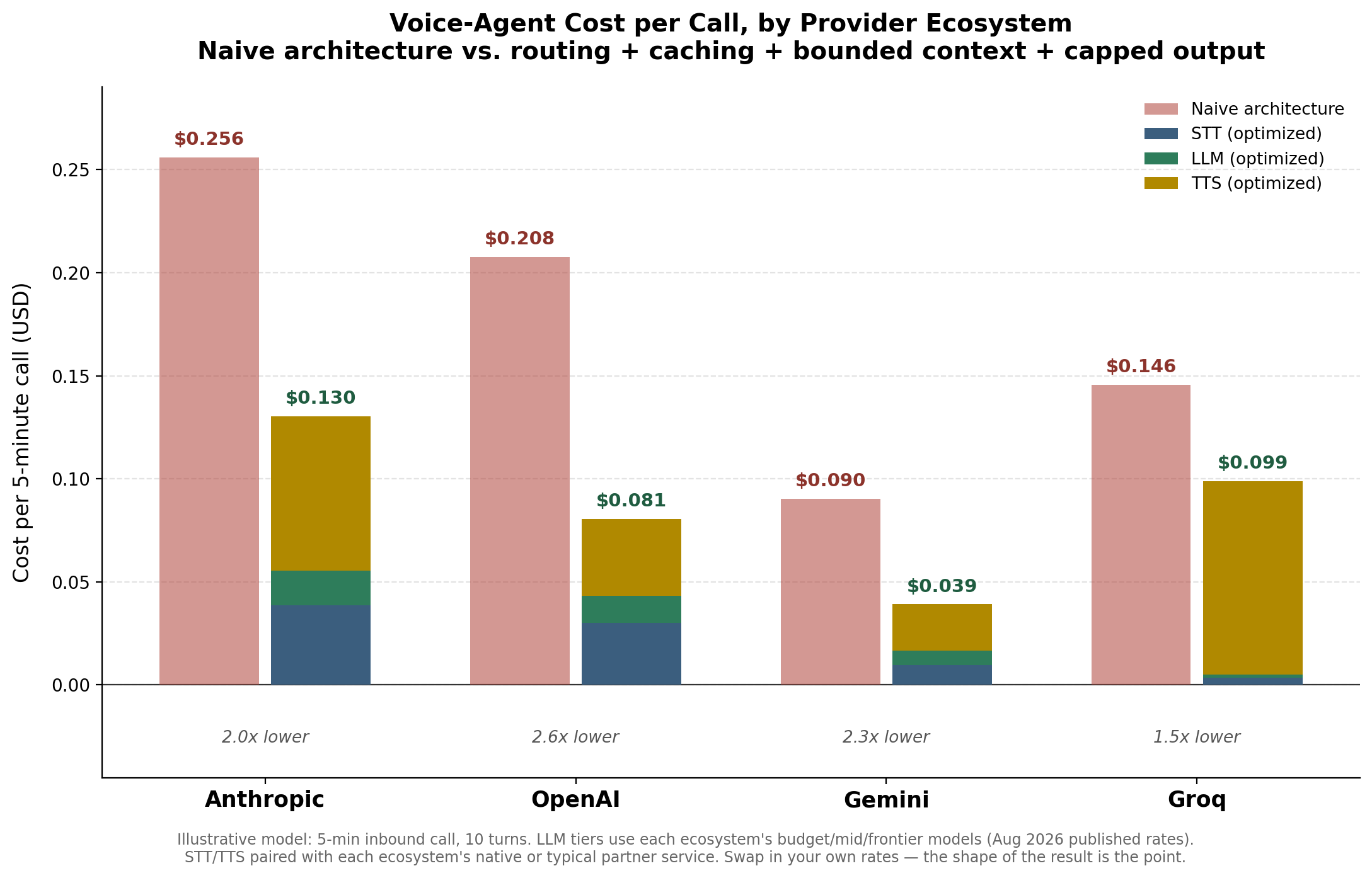 The phone line was costing us more per call than a human would. Here’s what fixed it.