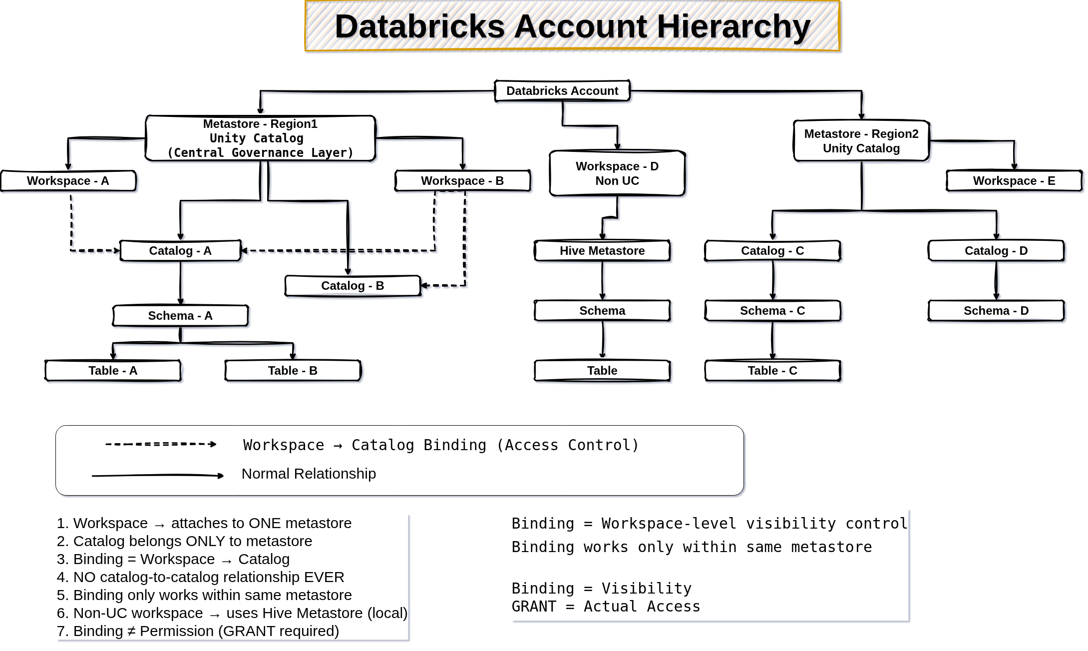 Databricks Architecture Explained: Unity Catalog, Workspaces & Data Governance Made Simple