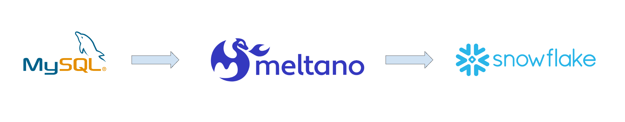 CDC Replication with Meltano