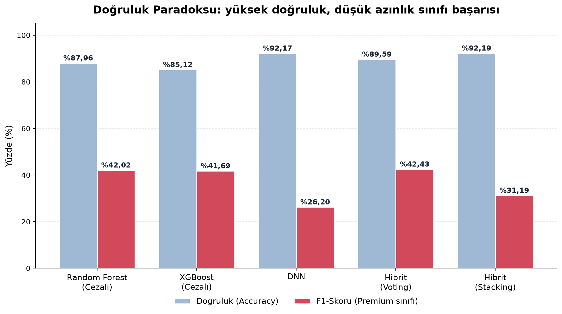 Makine öğrenmesi ile yazılım ve veri bilimi mezunlarının gelir grubu sınıflandırması