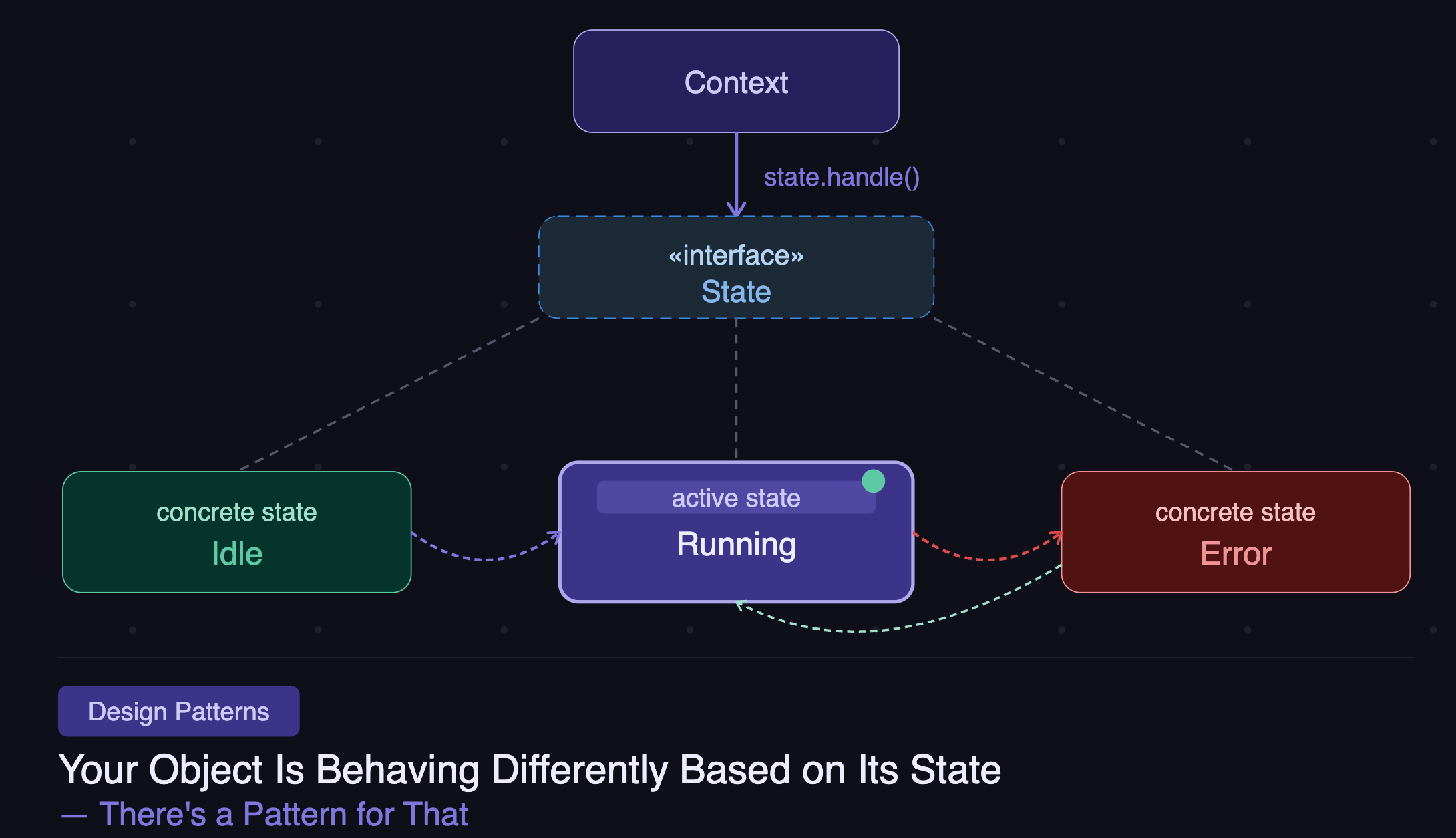 Your Object Is Behaving Differently Based on Its State — There’s a Pattern for That