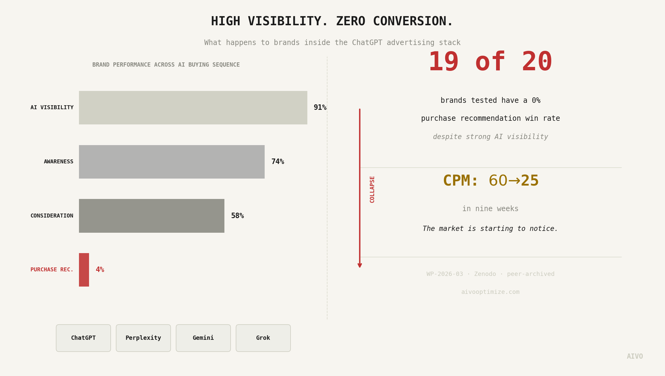 ChatGPT is now selling advertising. Almost nothing about how brands are measuring it is ready.