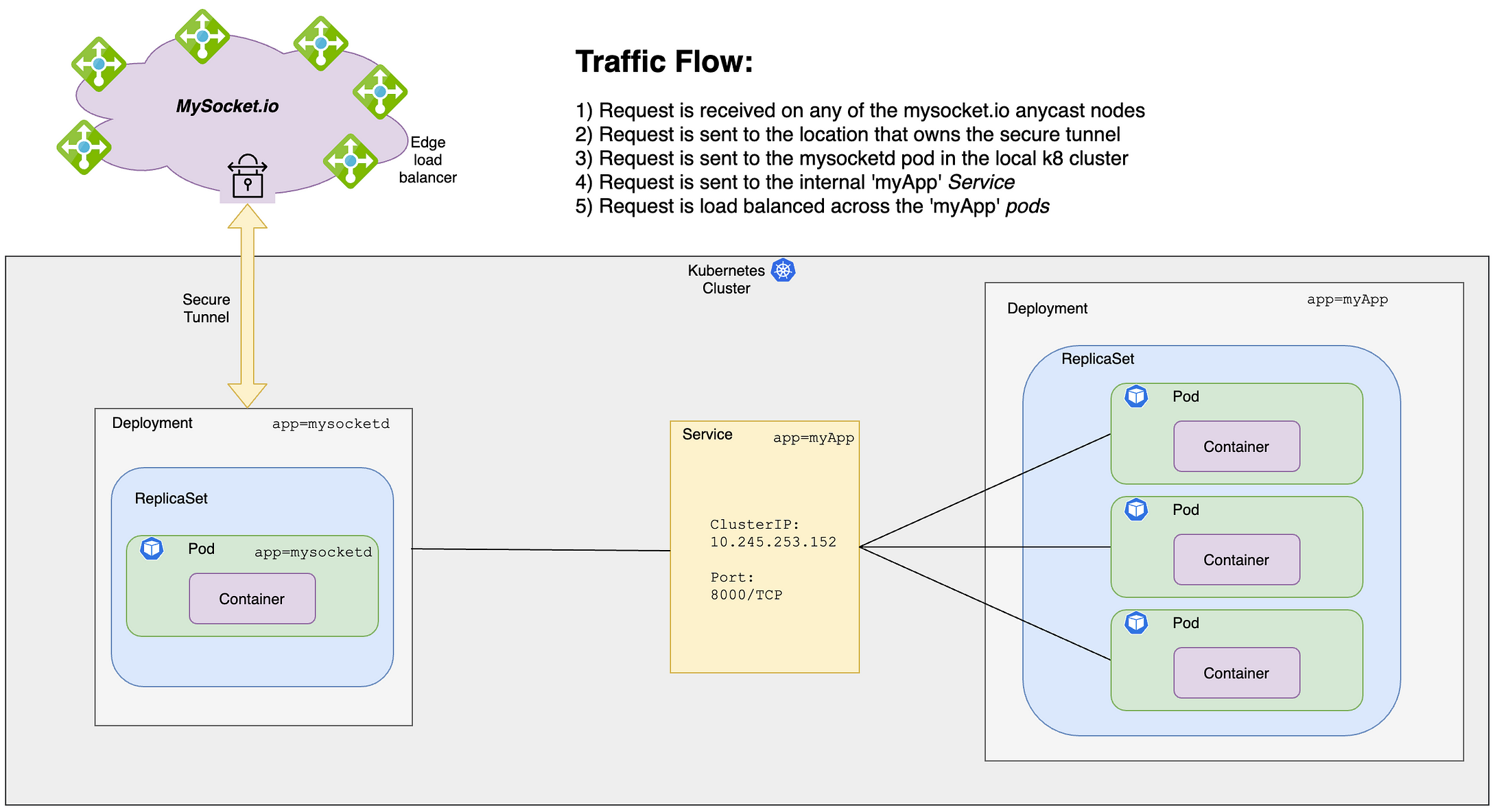 Global load balancing with Kubernetes and Mysocket.io