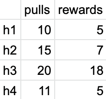 variant1: pulls: 10 rewards: 5 variant2: pulls: 15 rewards: 7 variant3: pulls: 20 rewards: 18
