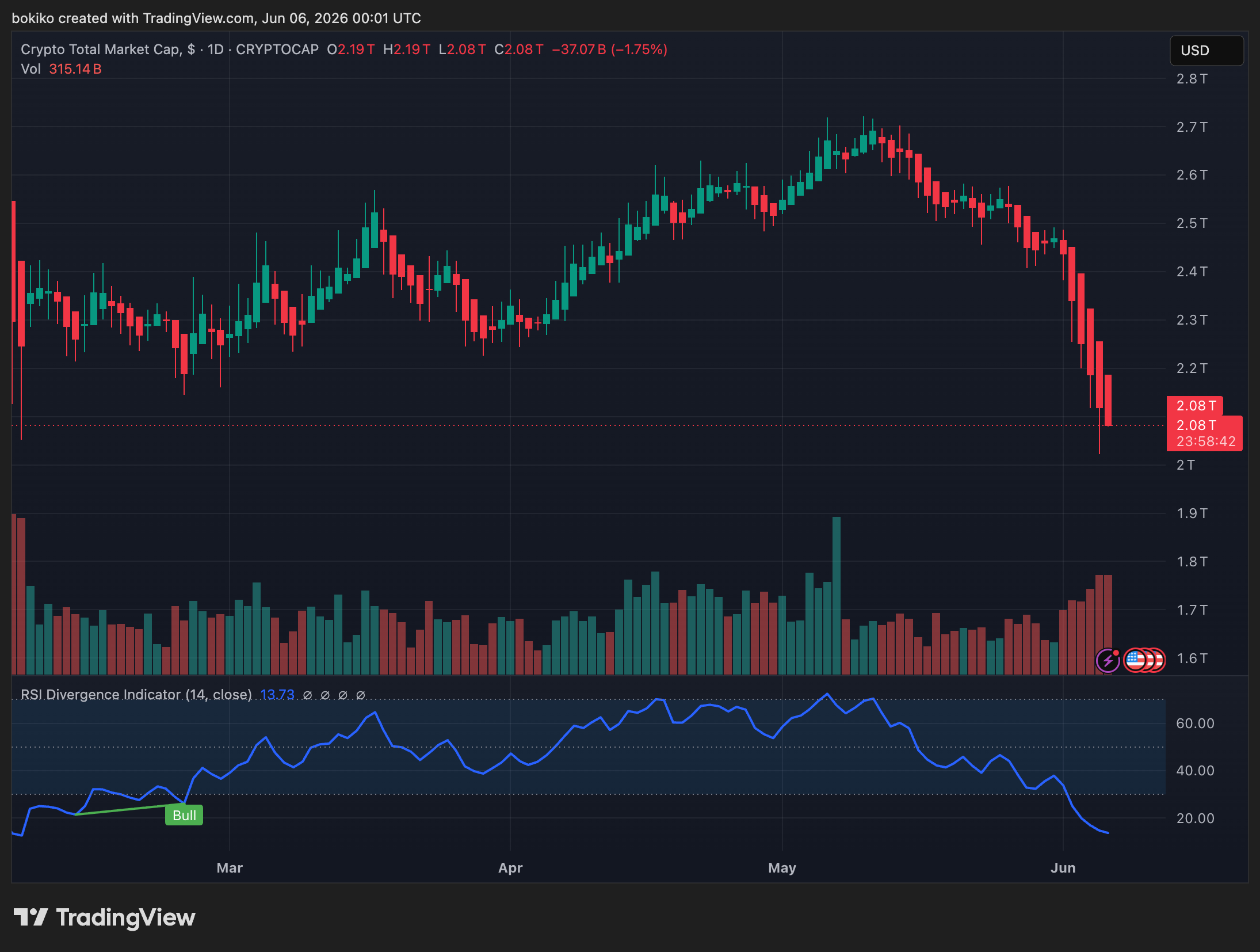 Crypto Is Falling, But Not for the Reason Most People Think