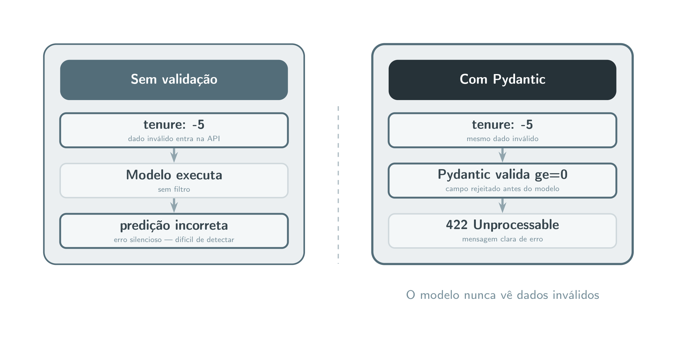 Servindo modelos de ML em produção: FastAPI + Docker + AWS Lambda