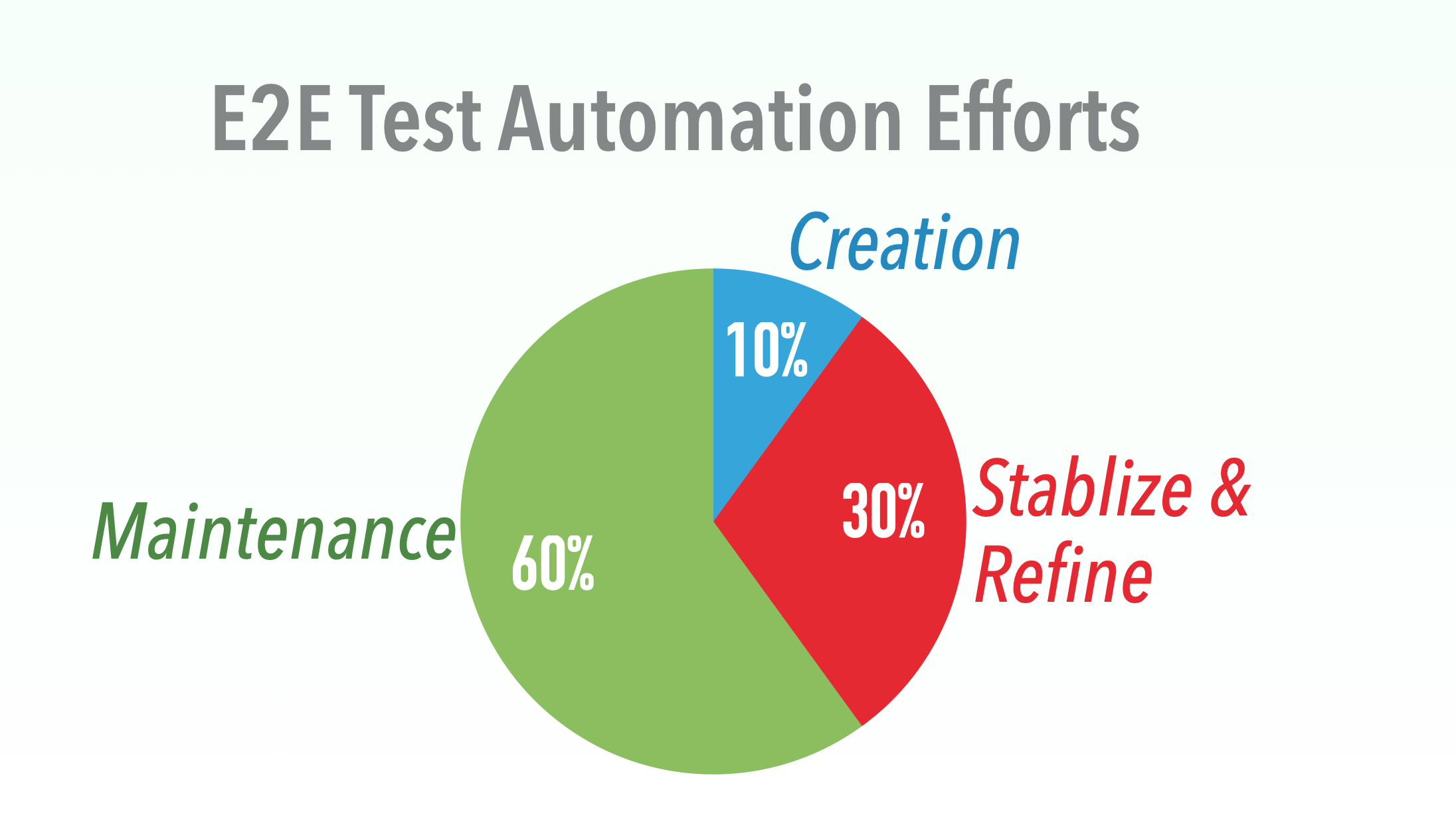 Three Types of Efforts in E2E (UI) Test Automation Clarified