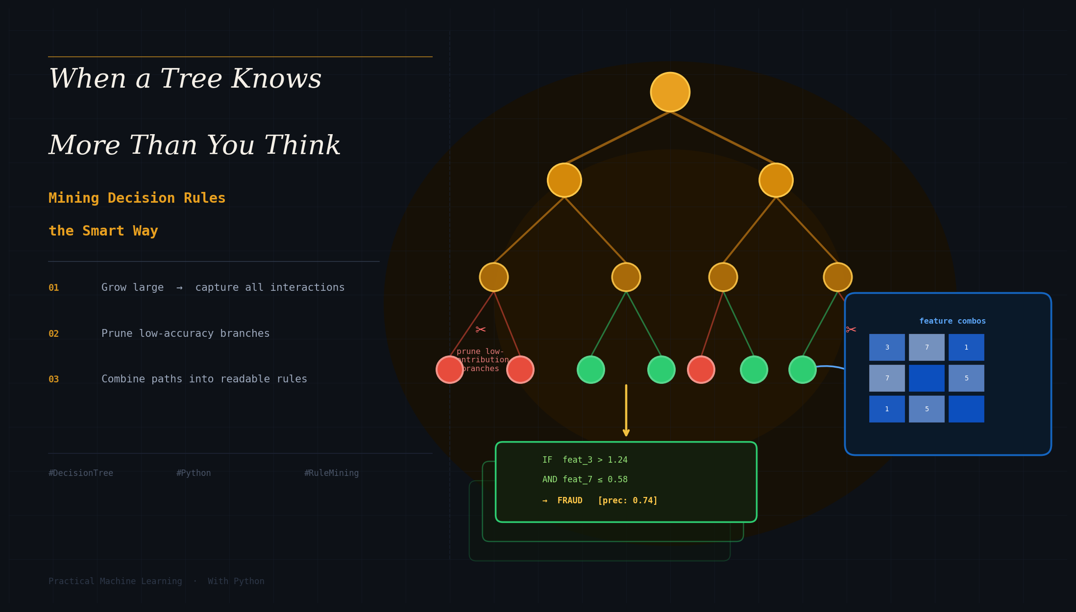 Rule Mining from data using Decision Tree algorithm in Python