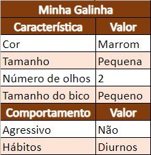 Tabelas com características físicas e comportamentais de uma galinha, como cor, tamanho, agressividade, etc.