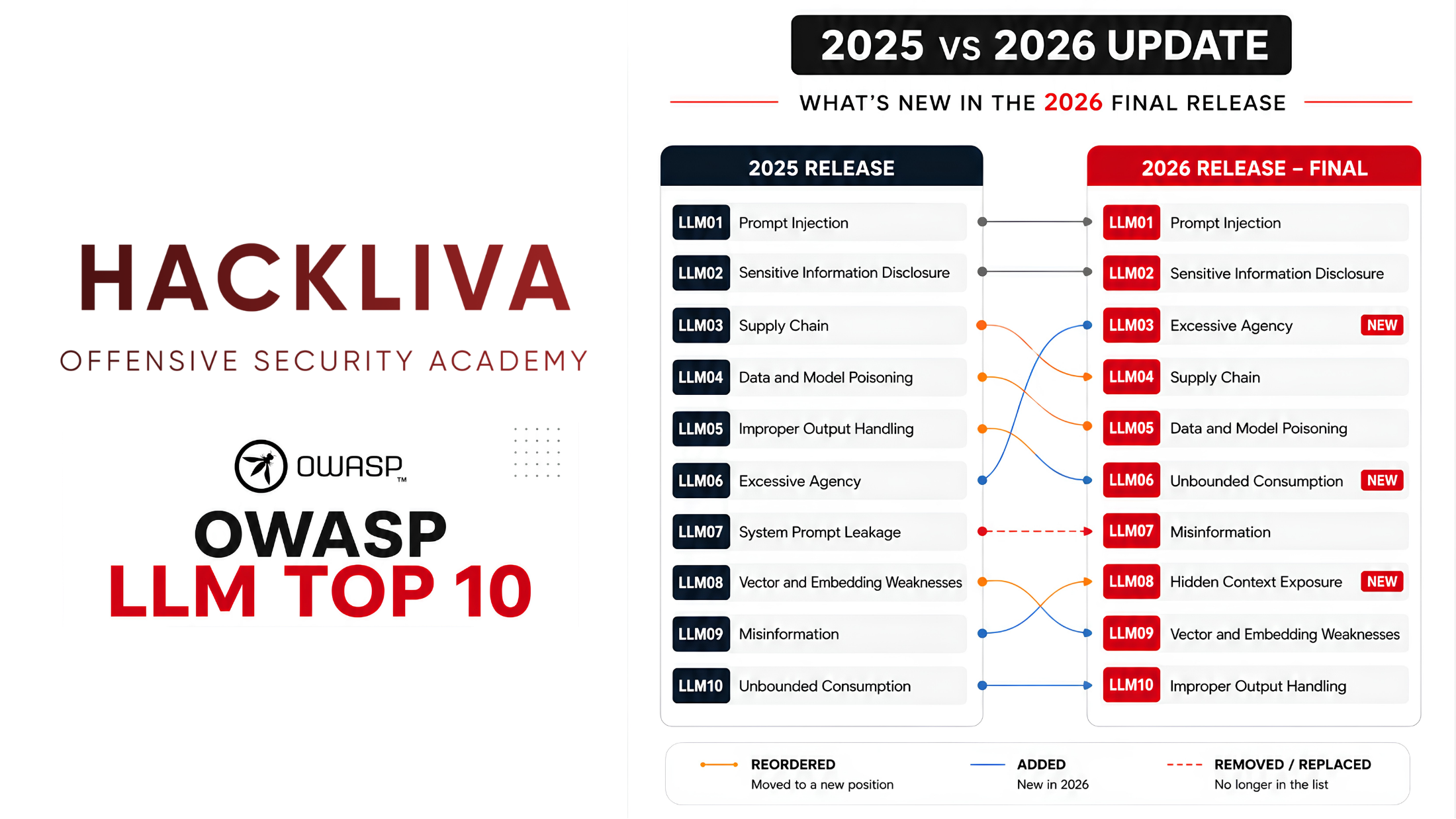 OWASP GenAI LLM Top 10 2026 Update: A Practical AI Pentesting Guide