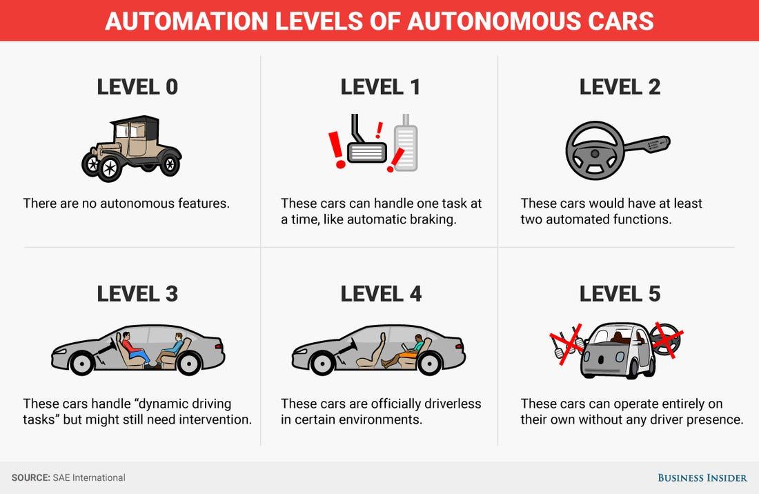 Source: [http://post.toutptit-toutbio.com/page-3/self-driving-car-timeline-28811.html](http://post.toutptit-toutbio.com/page-3/self-driving-car-timeline-28811.html)